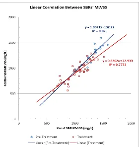 Figure 3.7: Regression on kenaf and control SBRs’ mixed liquor volatile suspended solids grouped into pre-treatment and treatment blocks 