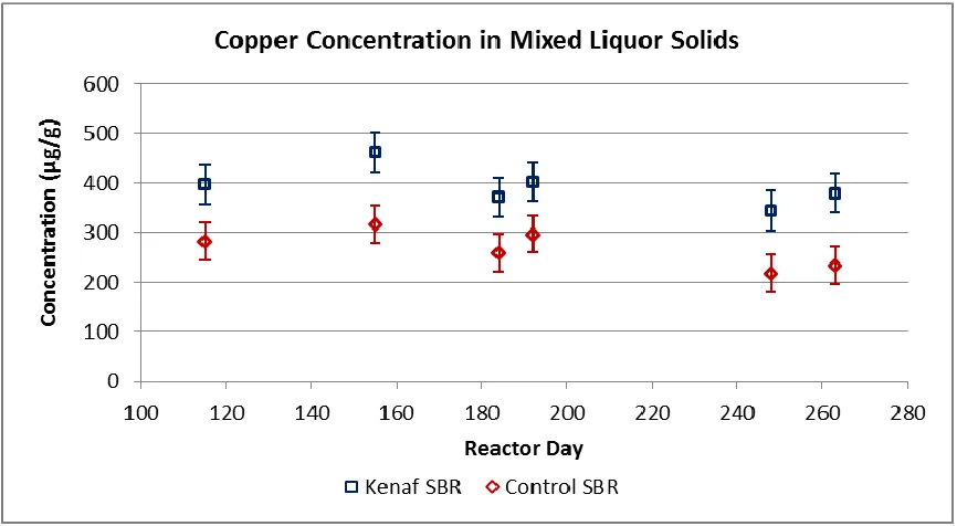 Figure 3.9:  Arsenic concentrations in dried sludge solids from kenaf supplemented and control SBRs