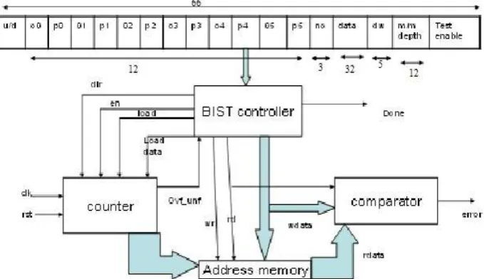 Figure 2: Proposed Architecture for Programming March C- Algorithm  