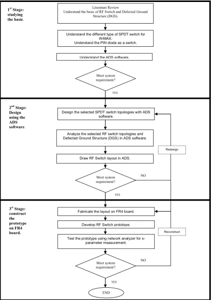 Figure 1.0: Flow chart of methodology project