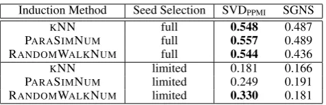 Table 4: Results of the synchronic evaluation in Pearson’s r averaged over all three VAD dimensions