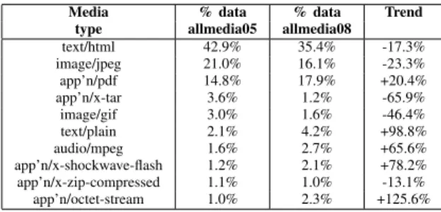 Table V compares the prevalence of media types, mea- mea-sured by amount of data, in allmedia05 and allmedia08.
