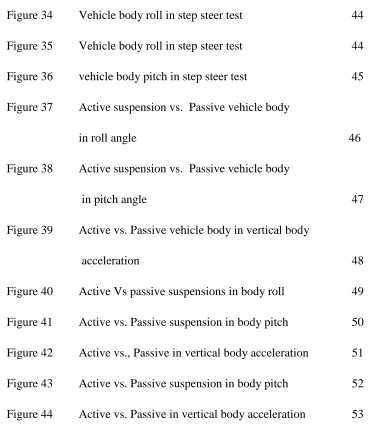 Figure 34 Vehicle body roll in step steer test 