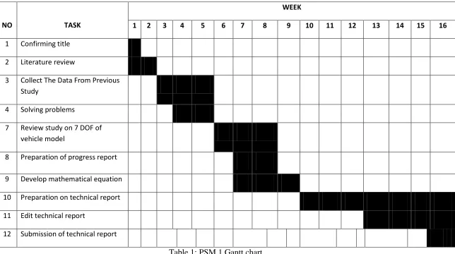 Table 1: PSM 1 Gantt chart 
