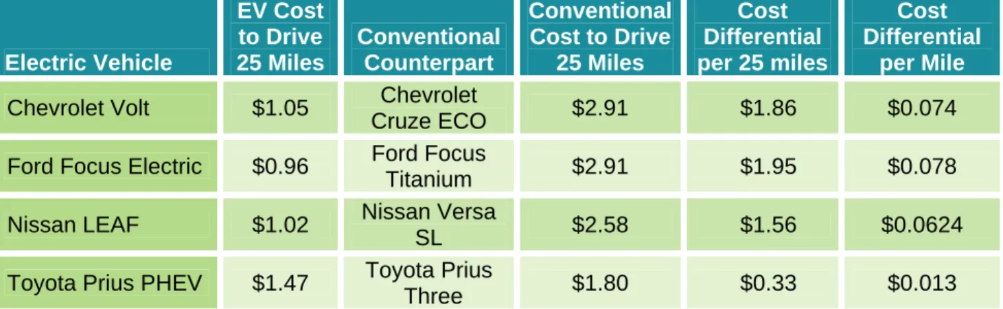 Table 2. Comparison of EV and Comparable Conventional Vehicle Cost Per Mile  21