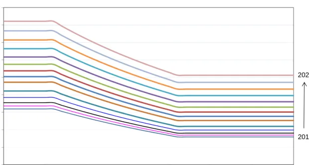 Figure 2.  LDV CAFE Targets for MYs 2012-2025 