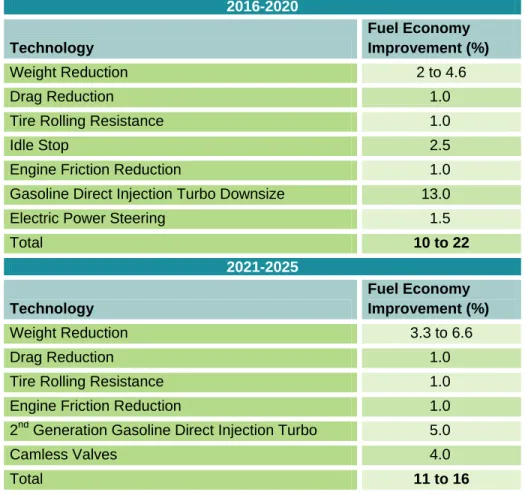 Table 3. Estimates of Fuel Economy Improvements by Select Conventional Technologies  2016-2020  Technology  Fuel Economy  Improvement (%)  Weight Reduction  2 to 4.6  Drag Reduction  1.0 