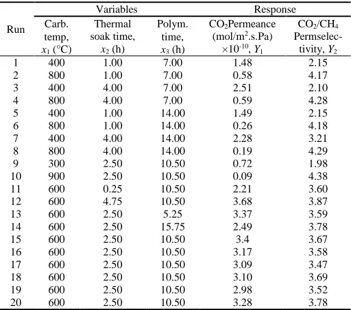 TABLE II DESIGN MATRIX FOR CMS MEMBRANES PREPARATION 