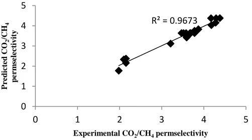 TABLE IV  PERMSELECTIVITY OF CMS MEMBRANE 