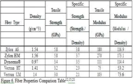 Figure 6 compares the density, strength, and modulus for Dyneema®, Zylon, and Vectran