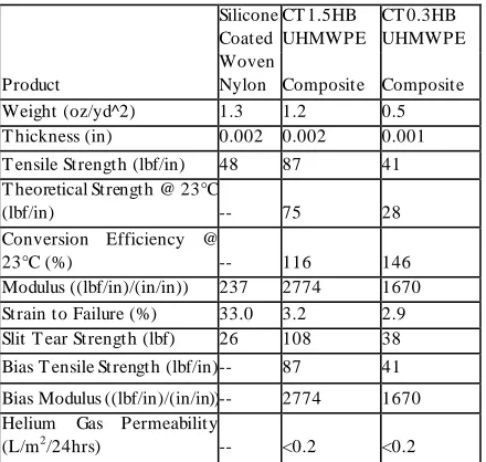 Figure 10. Properties of CT Vectran and Aramid Medium Weight Composites 