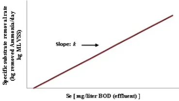 Fig. 1. Graphical determination of kinetic, k 