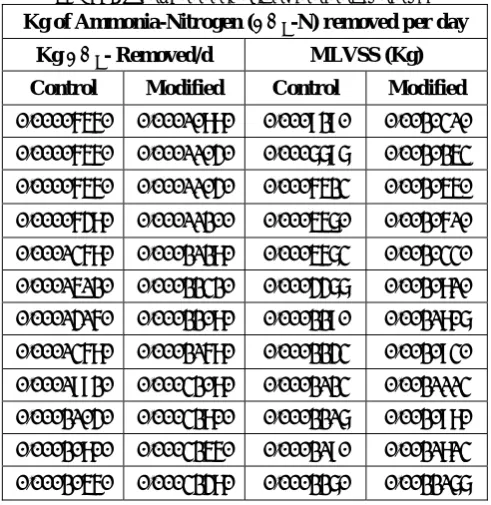 TABLE 3: VARIATION OF INFLUENT AMMONIA LEVEL AND THE CORRESPONDING EFFLUENT AMMONIA 