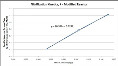 Fig. 10. Nitrification kinetics of conventional aeration  