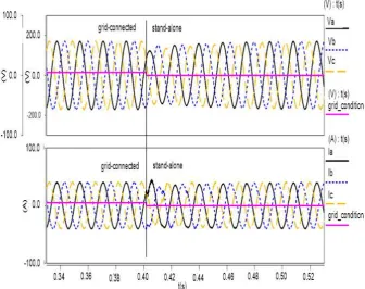 Fig. 6: From grid-connected to stand-alone operation with severe transients  