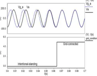 Fig. 8: From grid-connected to stand-alone operation without severe transients.   