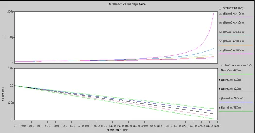 Table 2 below exhibits the summary of results from the simulation.  