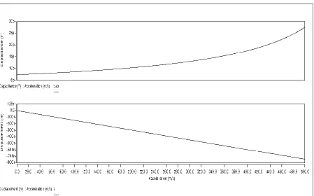 Fig. 7. Frequency response for the Z-axis accelerometer 