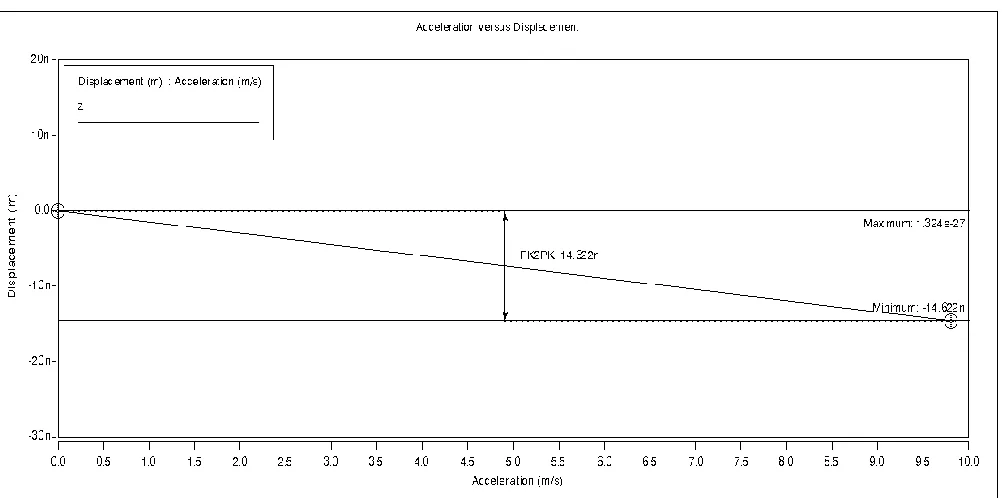 Fig. 9. Sensitivity analysis result for accelerometer for 1 g  