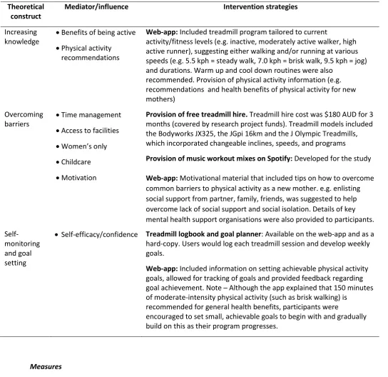 Table 1. Components of the 12-week home-based treadmill intervention underpinned by theoretical constructs 