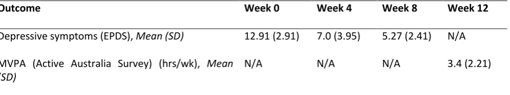 Table 2. Depressive symptoms and physical activity characteristics (Mean and standard deviation) 