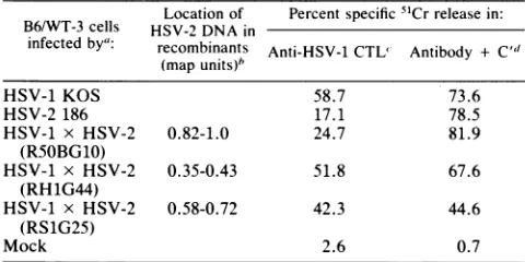 FIG.1.f(B)TheeachwereinfectedimmunizedRSOBG10-HSV-specificKOS-,1/24290,1/3932, = Frequency of HSV-specific CTLp able to recognize 186-, and RSOBG10-infected B6/WT-3 cells