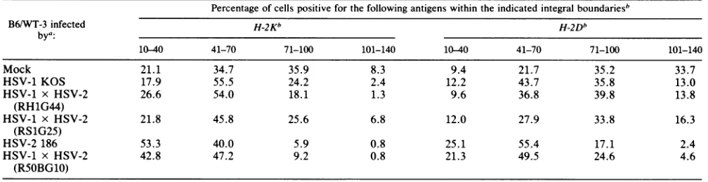TABLE 4. Lysis of HSV-infected B6/WT-3 cells bySV40-specific CTL