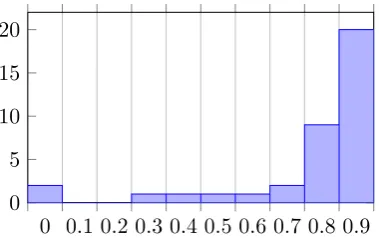 Figure 1: Distribution of EIS DRAFT-REUSE scores ina sample of 37 draft/ﬁnal document pairs.