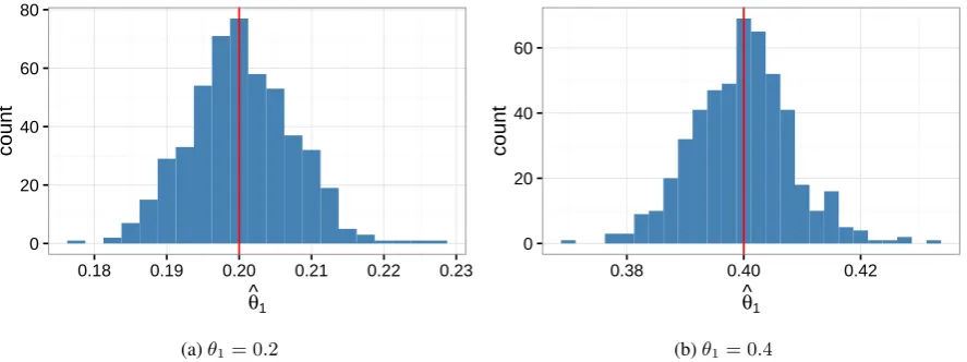 Figure 1: Histograms of the maximum likelihood estimates of θ1 for corpora of two topics, given relative truevalues of 0.2 and 0.4.
