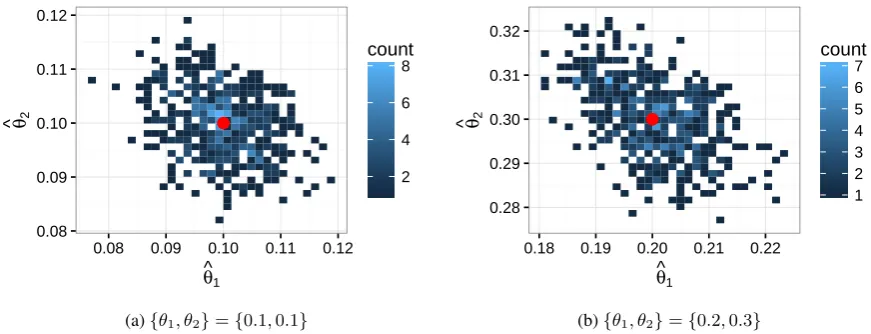 Figure 2: Histograms of the maximum likelihood estimates of {θ1, θ2} for corpora of three topics, given relativetrue values of {0.1, 0.1} and {0.2, 0.3}.