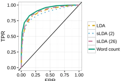 Figure 3. While not as high as the AUC for the