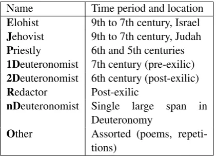 Table 1: Standard sources for the Documentary Hy-pothesis of Torah authorship