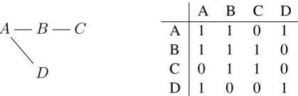 Figure 1: In a GCN, each layer receives input from theprevious according to the node adjacency matrix