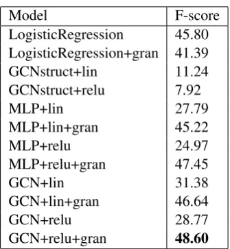 Table 2 shows the performance of the model andfeature combinations described in Section 2
