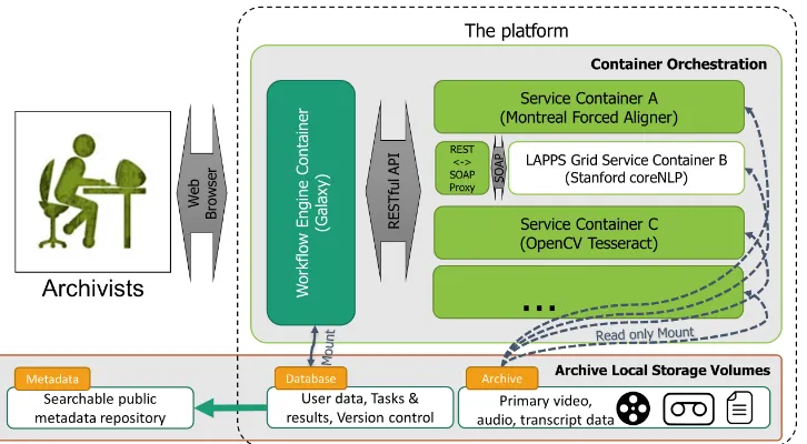 Figure 1: Architectural sketch of CLAMS platform. Archives pull the containerized platform and services