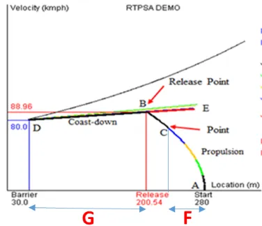 FIGURE 7: Coast-down module, from B to D[18].
