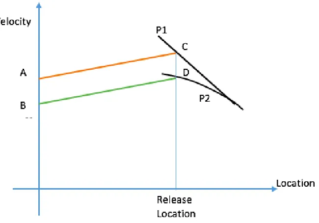 FIGURE 10: Deviation of simulated release point from real release point, schematic