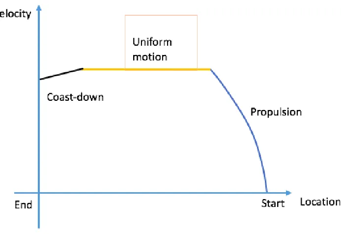FIGURE 11: The behaviour of the test train in improved RTPSA, schematic diagram.