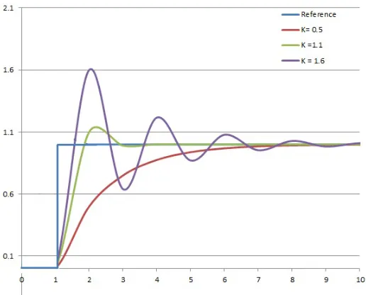FIGURE 12: Eﬀect of proportional gain, schematic diagram[5].