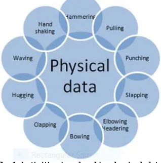 Fig 1.Activities involved in physical data  