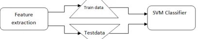 Fig 2. Classification Block diagram  
