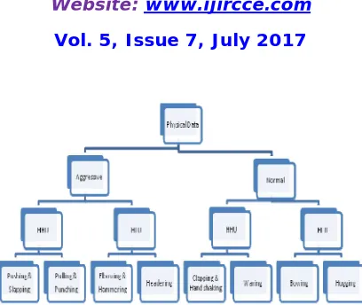Fig 3.Physical data classification  