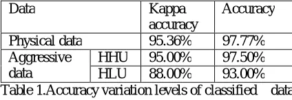 Table 1.Accuracy variation levels of classified    data  V.FUTURE SCOPE 