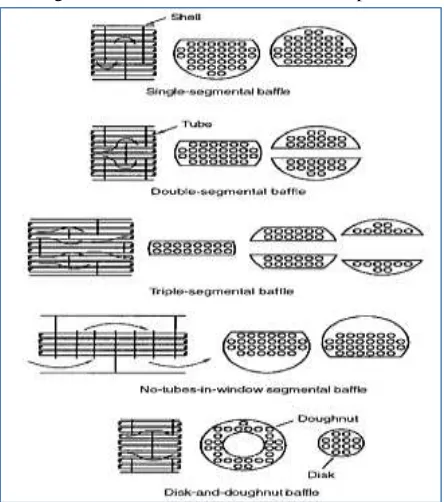 Figure 1.2 Additional tube configurations used in shell-and-tube exchangers Shells. The shell is a compartment for the shell fluid