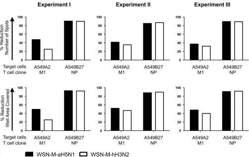 FIG 4 �58-66virus-infected target cells (A549A2 and A549B27) in the presence of M1174-184virus replication in the absence of CD8reductions of the means for quadruplicates ( WSN-M-hH3N2 or WSN-M-aH5N1 virus replication is differentially reduced by M1� T lym
