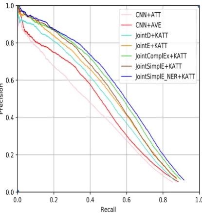 Figure 3: Aggregate precision/recall curves for differ-ent RE models.