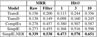 Table 2: Examples of textual data extracted from Medline corpus.