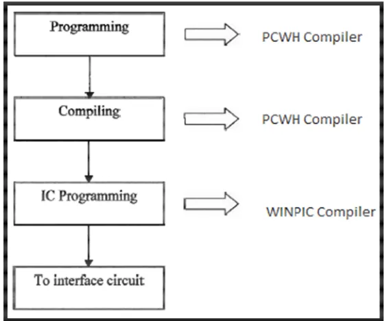 Table 1.2: PIC microcontroller programming process and software that used. 