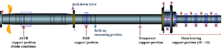 Table 2. Comparisons the result of bearing load hot static (100% propeller immersed). 