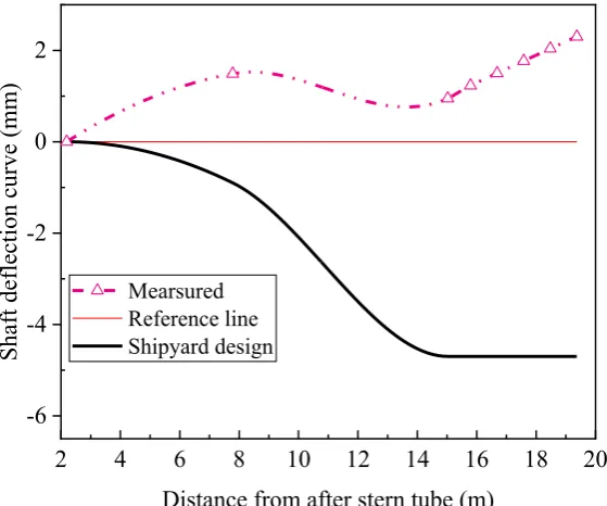 Fig. 8. Bearing offset measurement by laser sighting. 